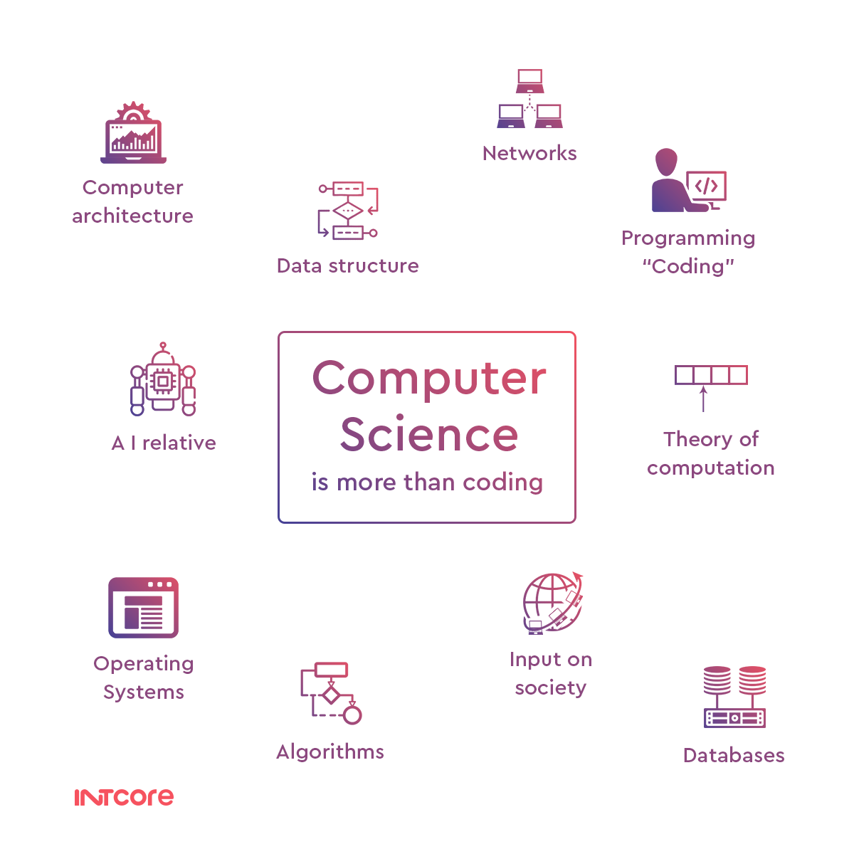 A Brief history of Computer Science